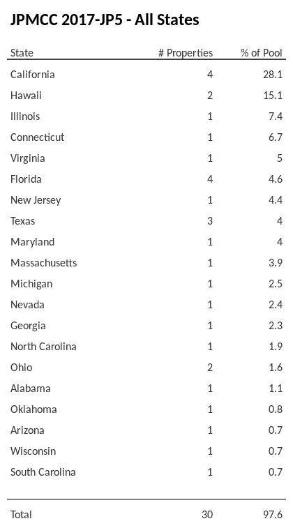 JPMCC 2017-JP5 has 28.1% of its pool located in the state of California.