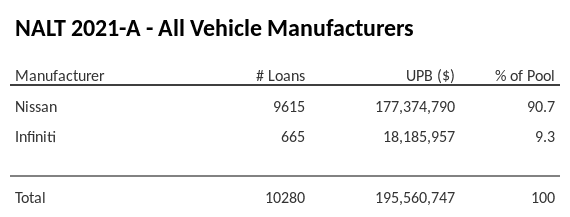 NALT 2021-A has 90.7% of its pool in Nissan automobiles.