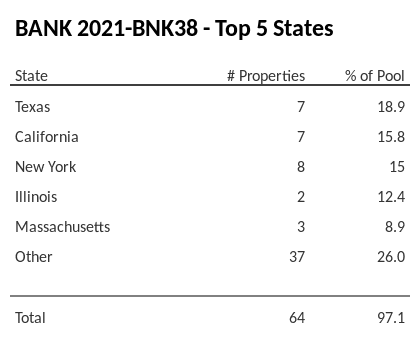 The top 5 states where collateral for BANK 2021-BNK38 reside. BANK 2021-BNK38 has 18.9% of its pool located in the state of Texas.