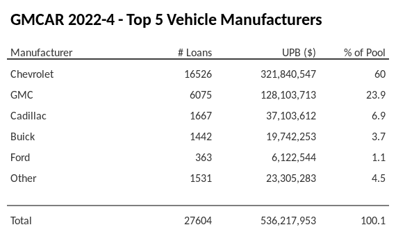 The top 5 vehicle manufacturers in the collateral pool for GMCAR 2022-4. GMCAR 2022-4 has 60.2% of its pool in Chevrolet automobiles.