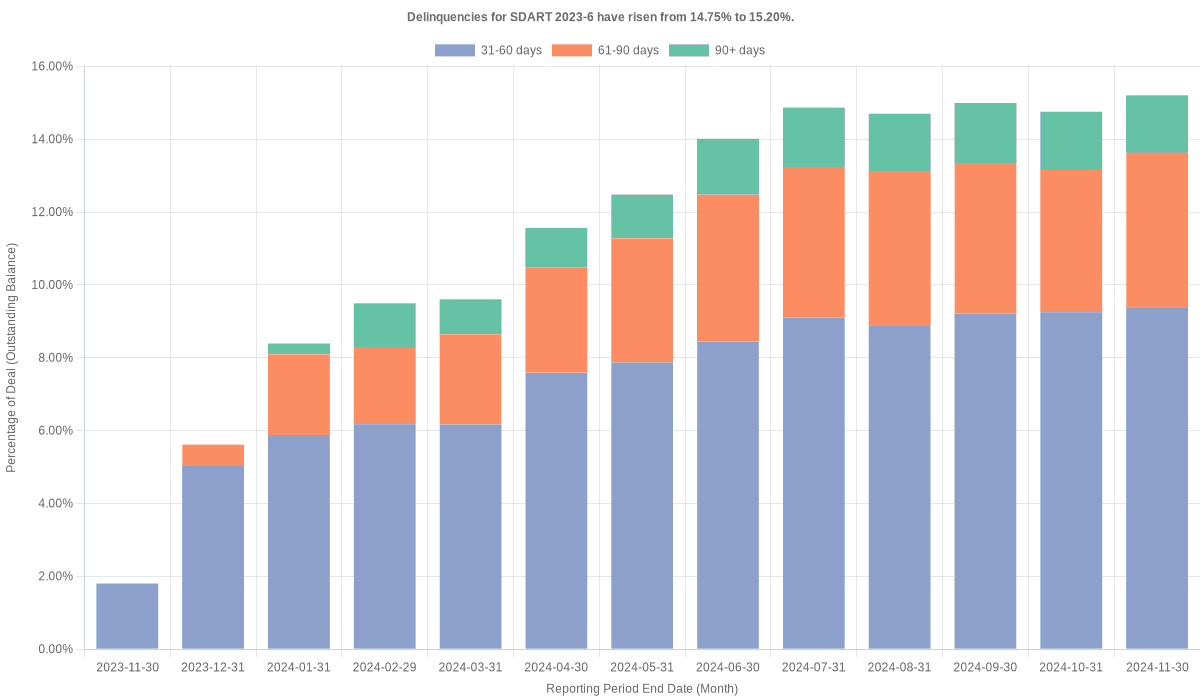 Delinquencies for Santander Drive 2023-6 have risen from 14.75% to 15.20%.