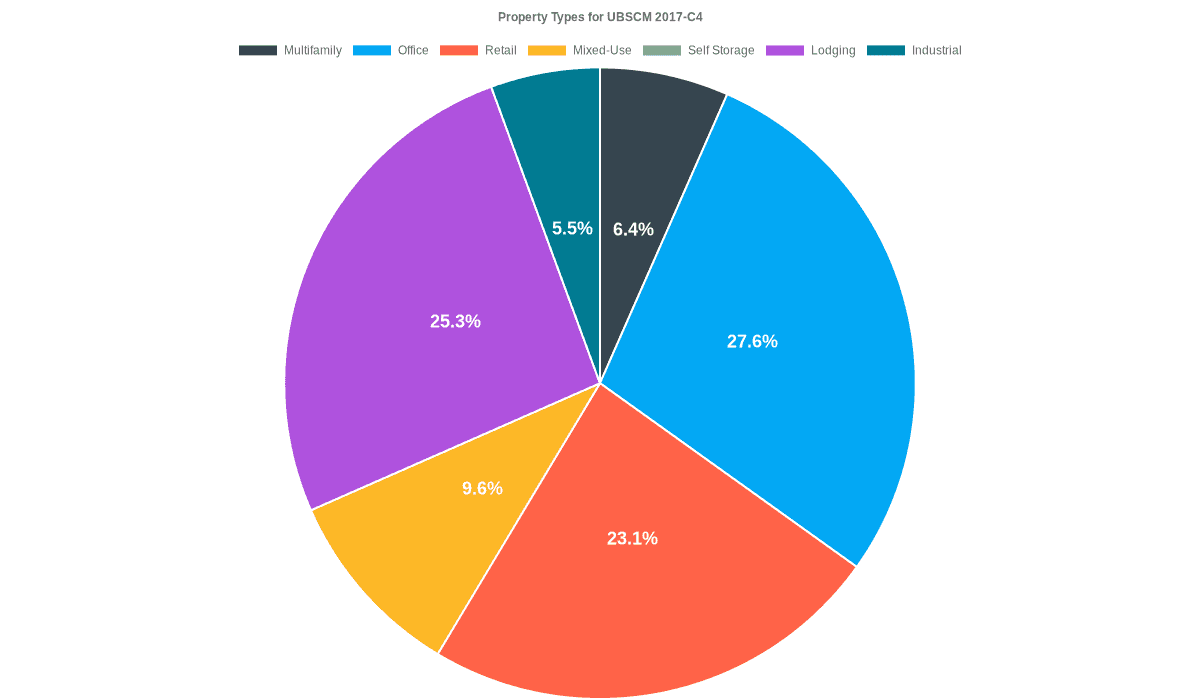 27.6% of the UBSCM 2017-C4 loans are backed by office collateral.