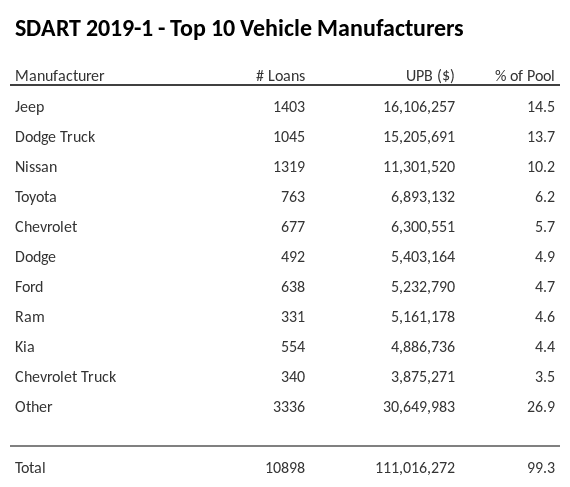 The top 10 vehicle manufacturers in the collateral pool for SDART 2019-1. SDART 2019-1 has 14.5% of its pool in Jeep automobiles.