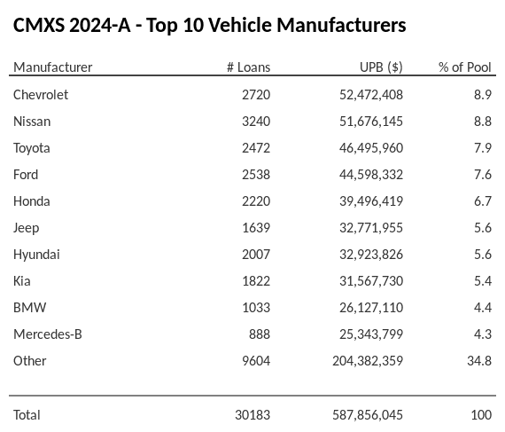 The top 10 vehicle manufacturers in the collateral pool for CMXS 2024-A. CMXS 2024-A has 9% of its pool in Chevrolet automobiles.