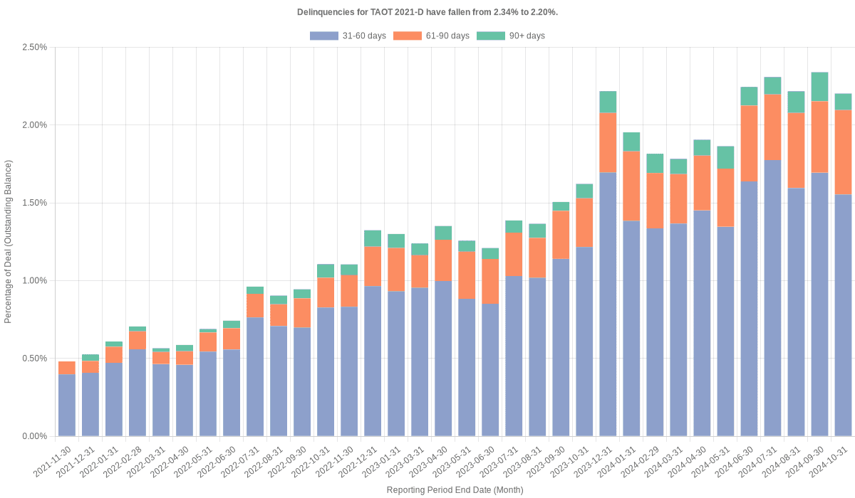 Delinquencies for Toyota 2021-D  have risen from 2.20% to 2.23%.