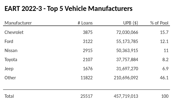 The top 5 vehicle manufacturers in the collateral pool for EART 2022-3. EART 2022-3 has 15.7% of its pool in Chevrolet automobiles.