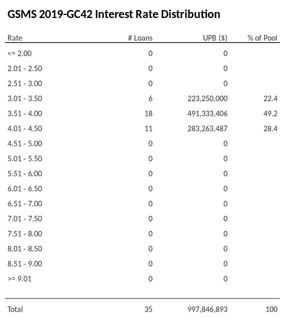 GSMS 2019-GC42 has 49.2% of its pool with interest rates 3.51 - 4.00.