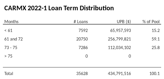 CARMX 2022-1 has 59.1% of its pool with a loan term 61 and 72 months.