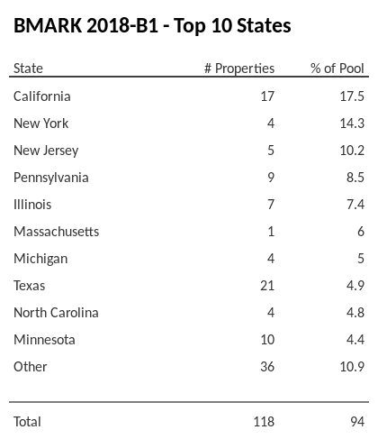 The top 10 states where collateral for BMARK 2018-B1 reside. BMARK 2018-B1 has 17.5% of its pool located in the state of California.