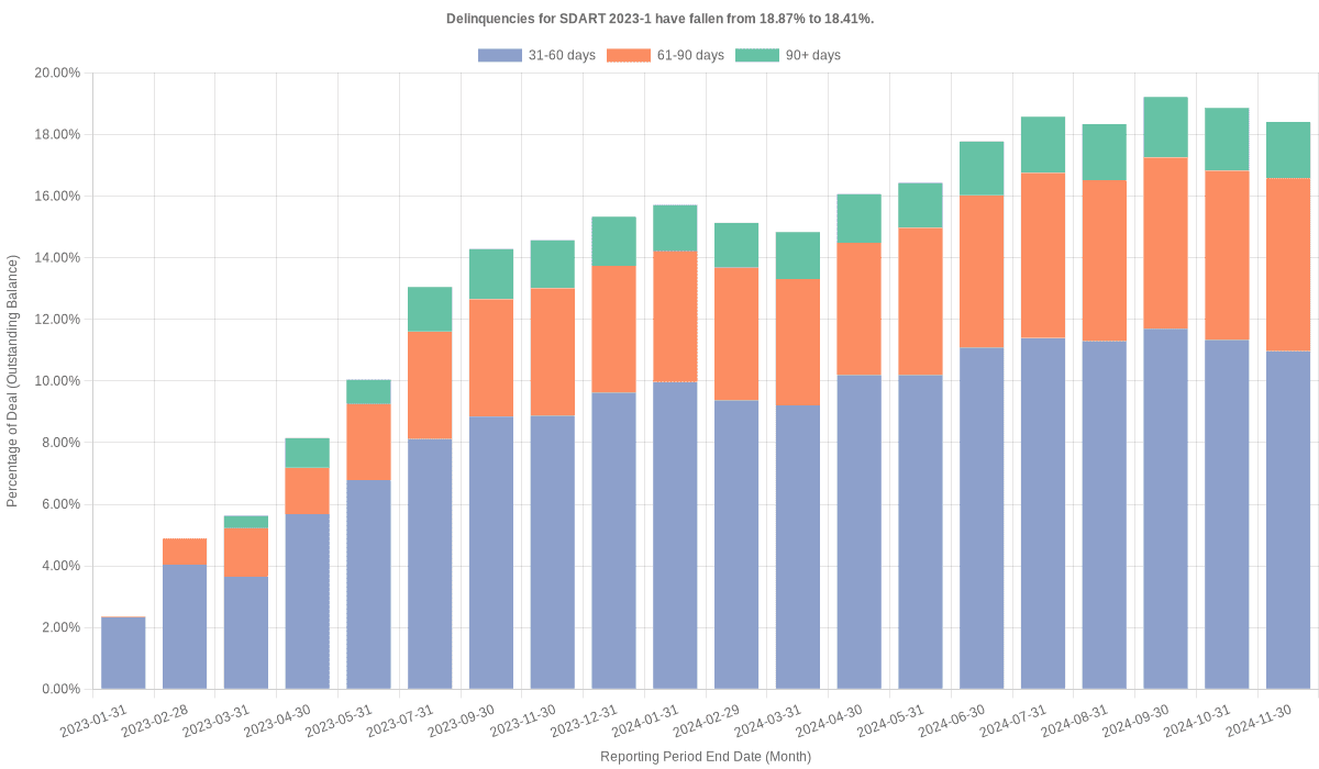 Delinquencies for Santander Drive 2023-1 have fallen from 18.87% to 18.41%.