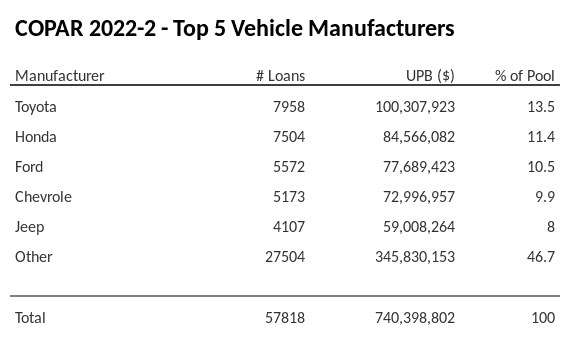 The top 5 vehicle manufacturers in the collateral pool for COPAR 2022-2. COPAR 2022-2 has 13.6% of its pool in Toyota automobiles.