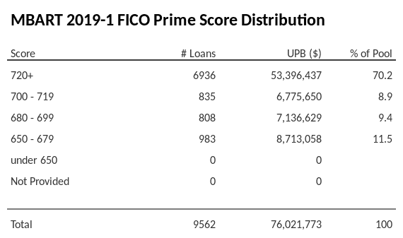 MBART 2019-1 has 70.2% of its pool with Super-prime FICO scores.