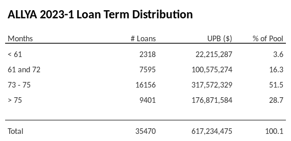 ALLYA 2023-1 has 51.6% of its pool with a loan term between 73 - 75 months.