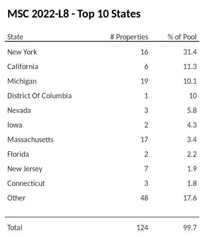 The top 10 states where collateral for MSC 2022-L8 reside. MSC 2022-L8 has 31.4% of its pool located in the state of New York.