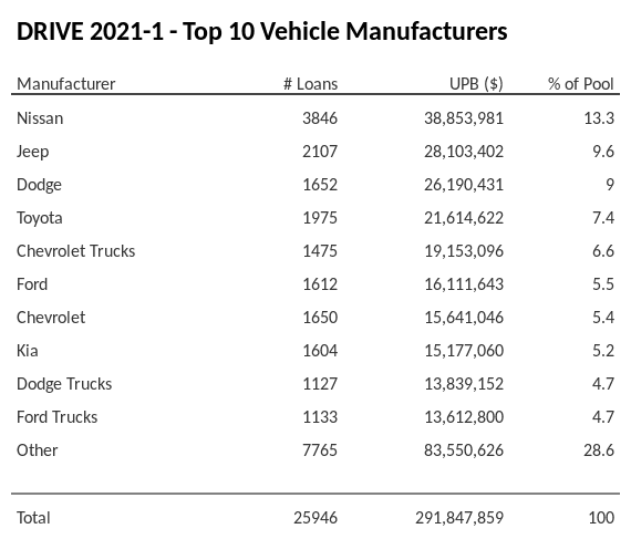 The top 10 vehicle manufacturers in the collateral pool for DRIVE 2021-1. DRIVE 2021-1 has 13.3% of its pool in Nissan automobiles.