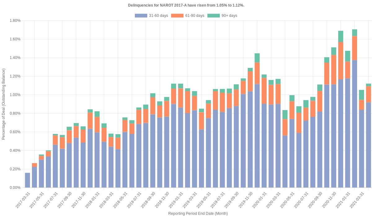 Delinquencies for Nissan 2017-A  have risen from 1.05% to 1.12%.