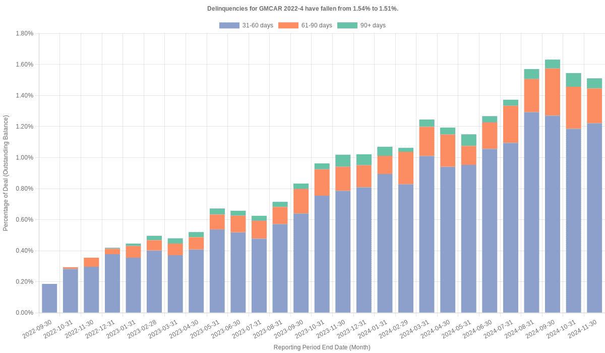 Delinquencies for GMFC 2022-4 remain at 1.51%.