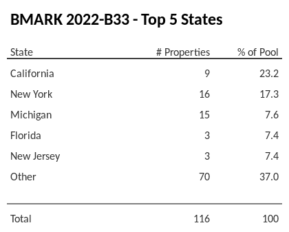 The top 5 states where collateral for BMARK 2022-B33 reside. BMARK 2022-B33 has 23.2% of its pool located in the state of California.