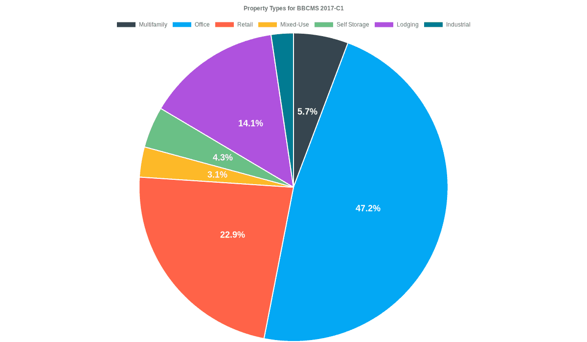 47.2% of the BBCMS 2017-C1 loans are backed by office collateral.