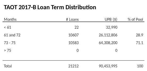 TAOT 2017-B has 71.1% of its pool with a loan term between 73 - 75 months.