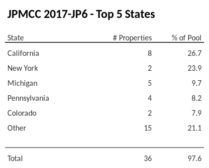 The top 5 states where collateral for JPMCC 2017-JP6 reside. JPMCC 2017-JP6 has 26.7% of its pool located in the state of California.