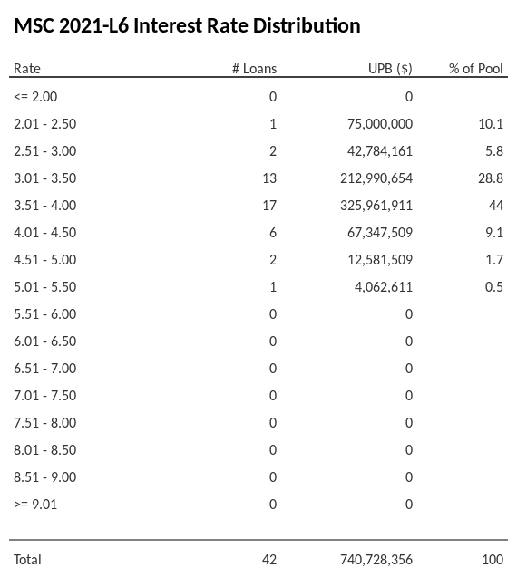 MSC 2021-L6 has 44% of its pool with interest rates 3.51 - 4.00.