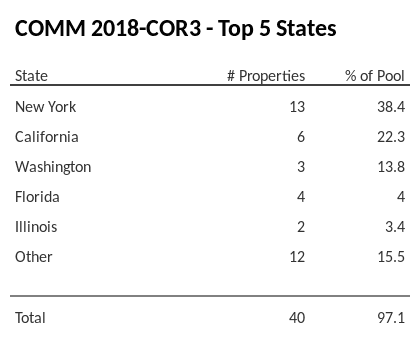 The top 5 states where collateral for COMM 2018-COR3 reside. COMM 2018-COR3 has 38.4% of its pool located in the state of New York.