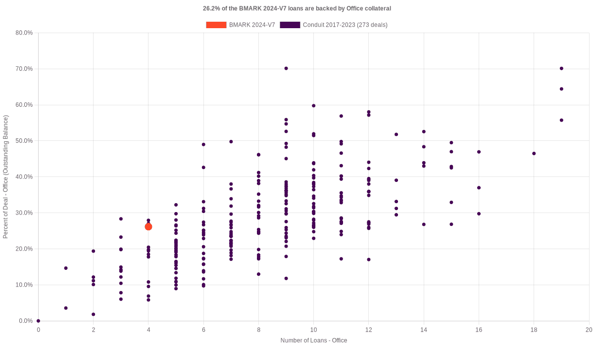 26.2% of the BMARK 2024-V7 loans are backed by office collateral