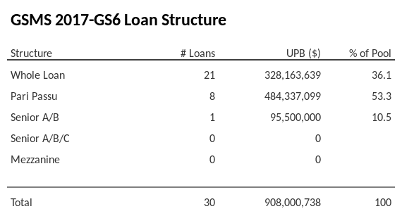 GSMS 2017-GS6 has 53.3% of its pool as Pari Passu.