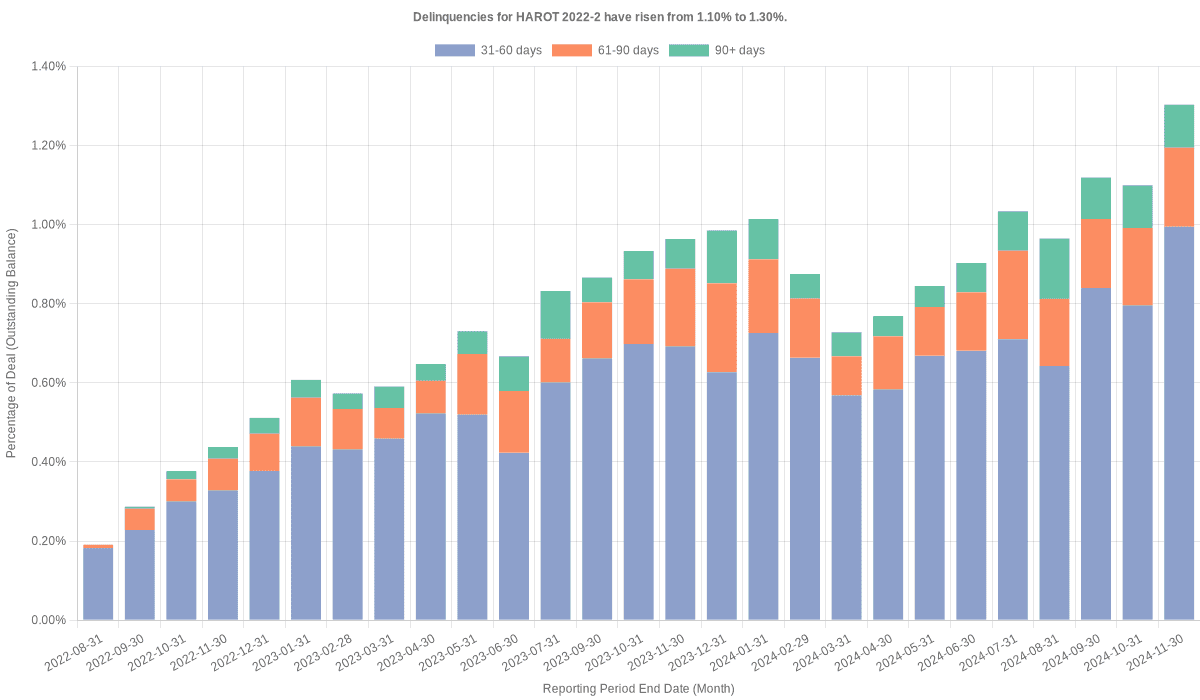 Delinquencies for Honda 2022-2  have risen from 1.10% to 1.30%.