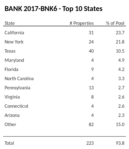 The top 10 states where collateral for BANK 2017-BNK6 reside. BANK 2017-BNK6 has 23.7% of its pool located in the state of California.