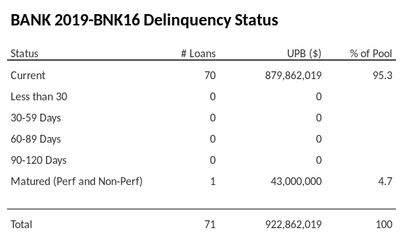 BANK 2019-BNK16 has 95.3% of its pool in "Current" status.