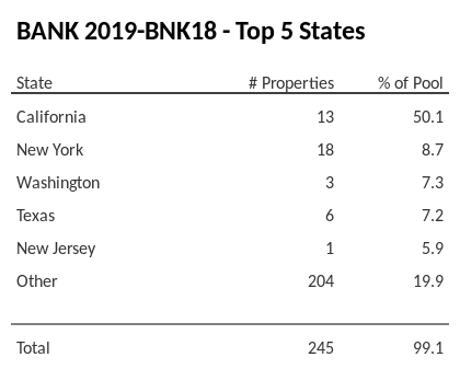 The top 5 states where collateral for BANK 2019-BNK18 reside. BANK 2019-BNK18 has 50.1% of its pool located in the state of California.