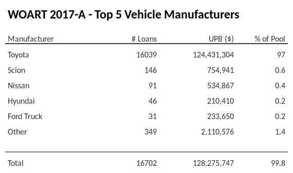 The top 5 vehicle manufacturers in the collateral pool for WOART 2017-A. WOART 2017-A has 97% of its pool in Toyota automobiles.