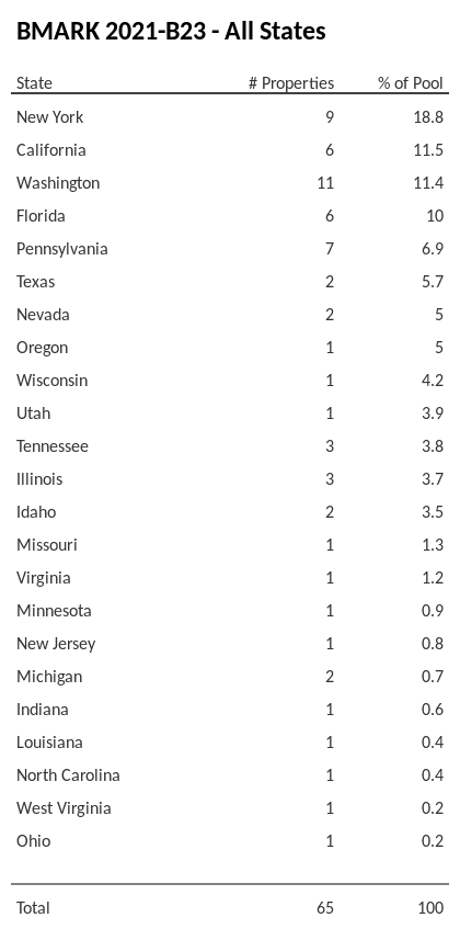 BMARK 2021-B23 has 18.8% of its pool located in the state of New York.