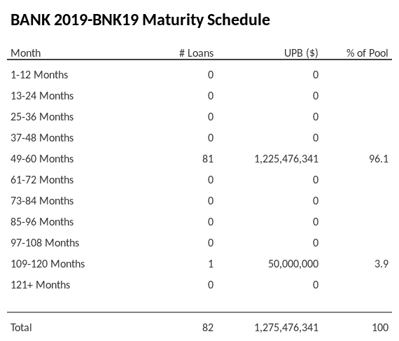 BANK 2019-BNK19 has 96.1% of its pool maturing in 49-60 Months.