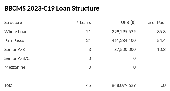 BBCMS 2023-C19 has 54.4% of its pool as Pari Passu.