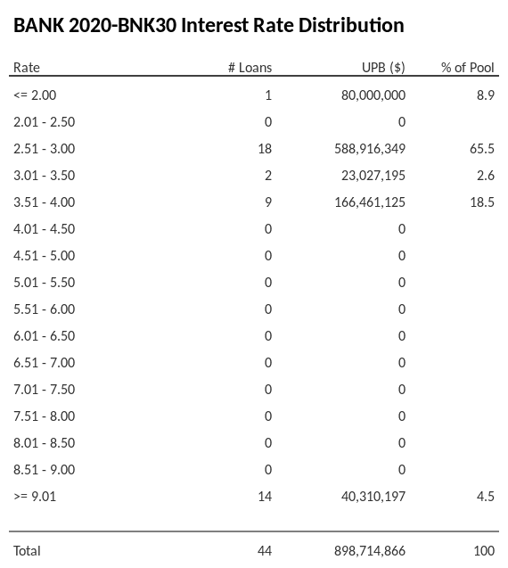 BANK 2020-BNK30 has 65.5% of its pool with interest rates 2.51 - 3.00.