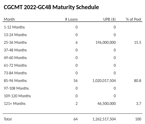 CGCMT 2022-GC48 has 80.8% of its pool maturing in 85-96 Months.