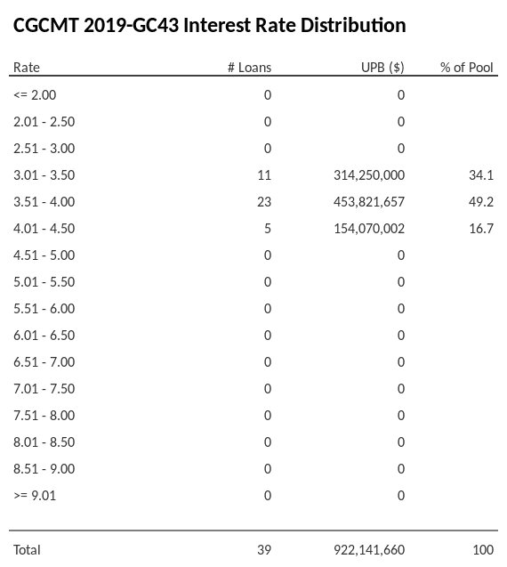 CGCMT 2019-GC43 has 49.2% of its pool with interest rates 3.51 - 4.00.