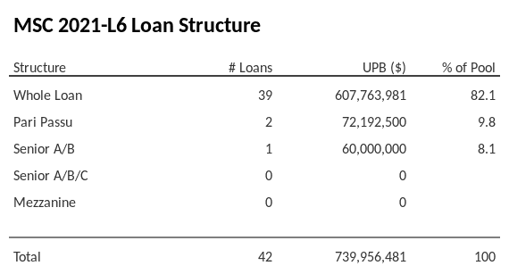 MSC 2021-L6 has 9.8% of its pool as Pari Passu.