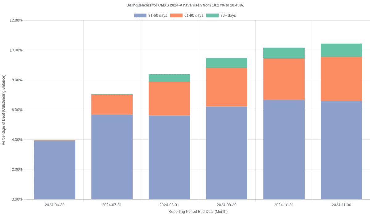 Delinquencies for CarMax Select Receivables 2024-A have risen from 10.17% to 10.45%.