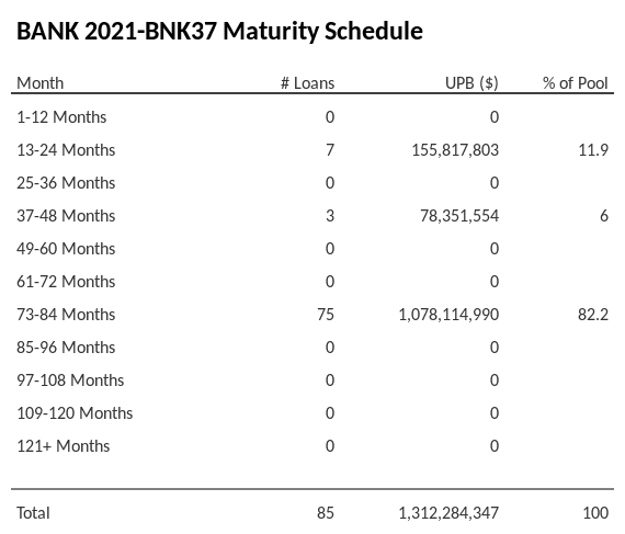 BANK 2021-BNK37 has 82.2% of its pool maturing in 73-84 Months.