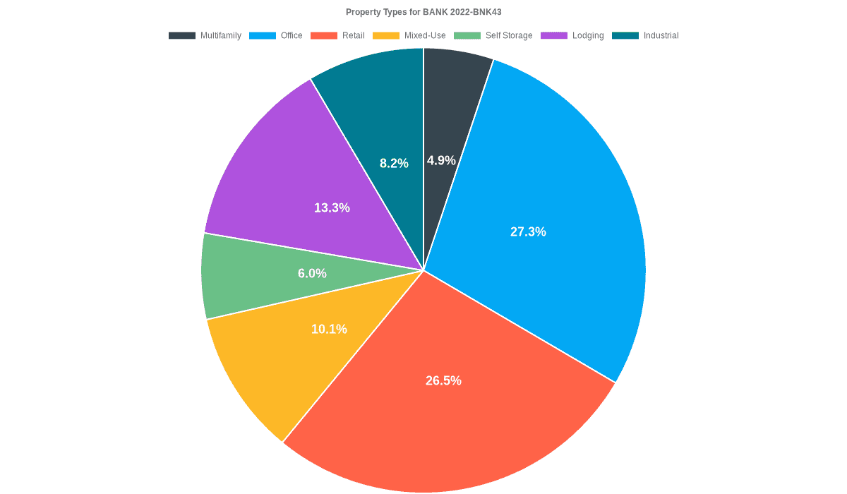 27.3% of the BANK 2022-BNK43 loans are backed by office collateral.