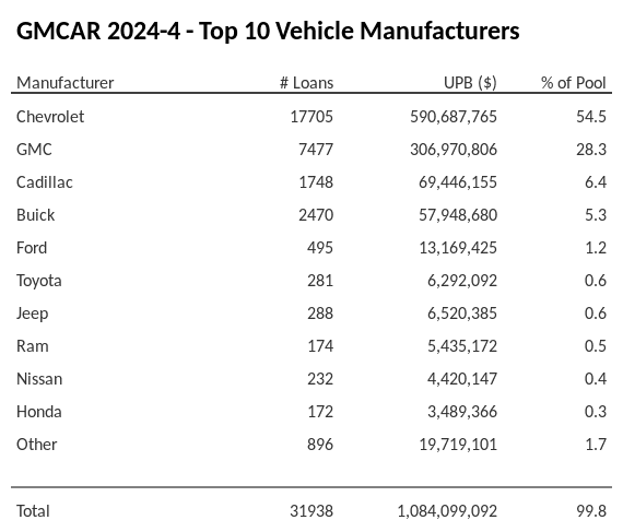 The top 10 vehicle manufacturers in the collateral pool for GMCAR 2024-4. GMCAR 2024-4 has 54.5% of its pool in Chevrolet automobiles.