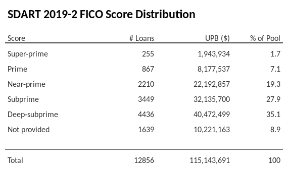 SDART 2019-2 has 35.1% of its pool with Deep-subprime FICO scores.