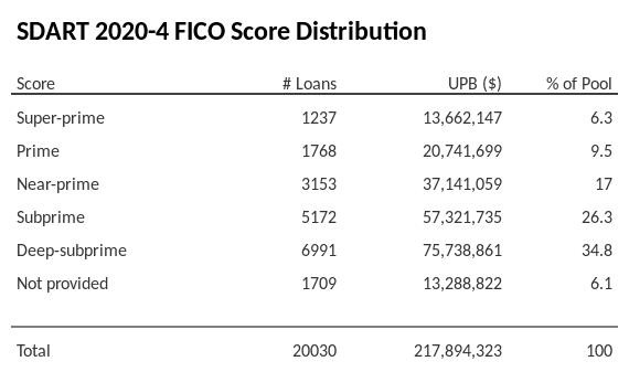 SDART 2020-4 has 34.8% of its pool with Deep-subprime FICO scores.