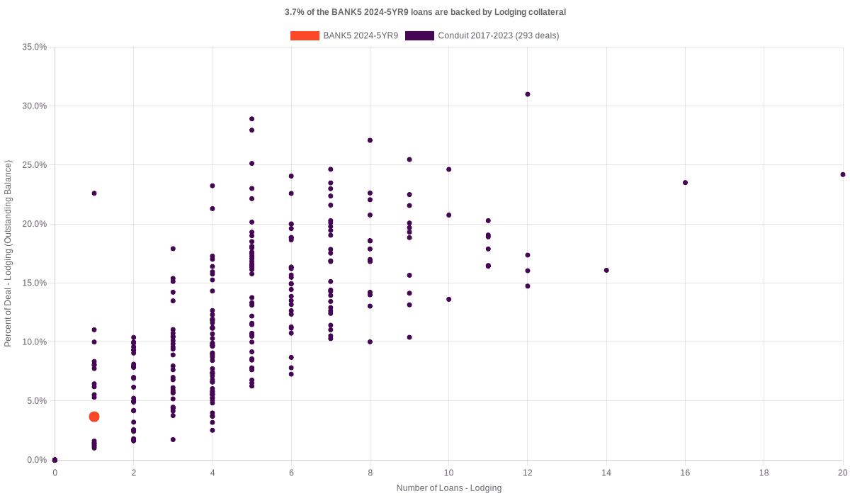 4.7% of the BANK5 2024-5YR9 loans are backed by lodging collateral