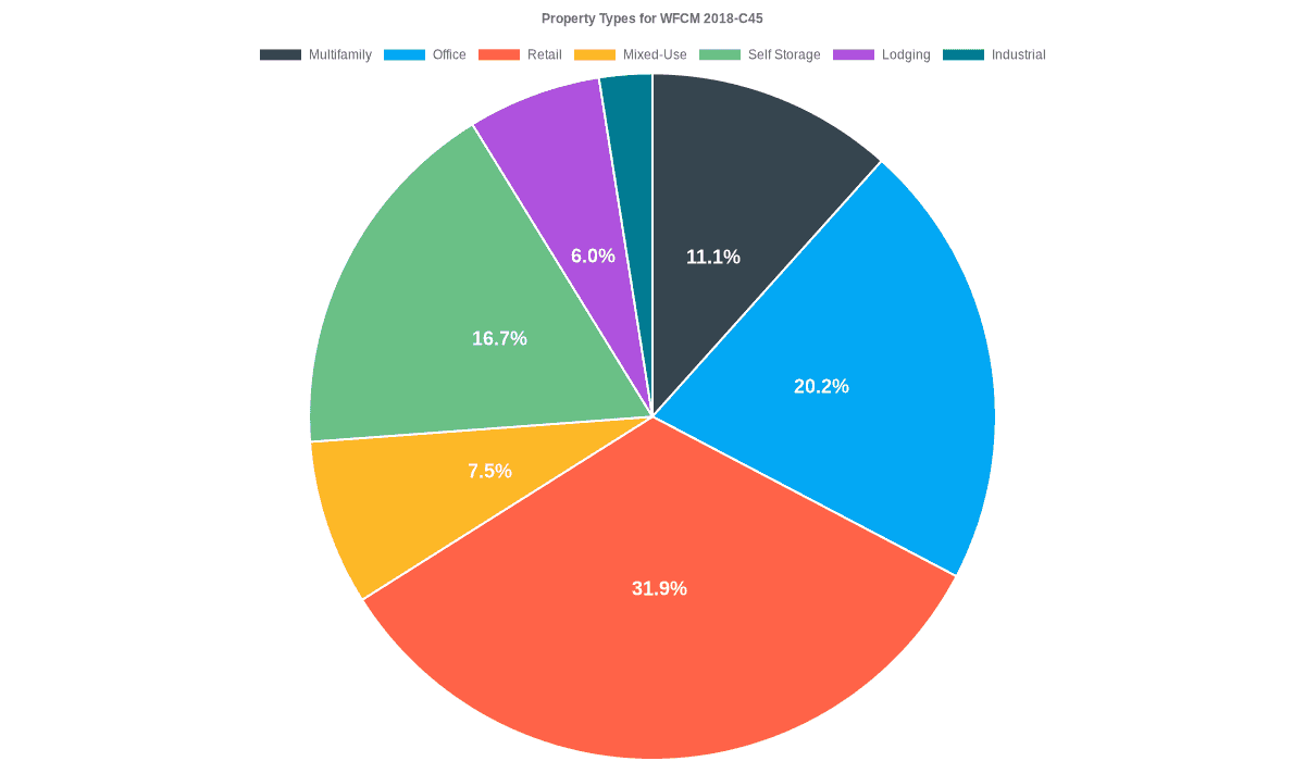 20.2% of the WFCM 2018-C45 loans are backed by office collateral.