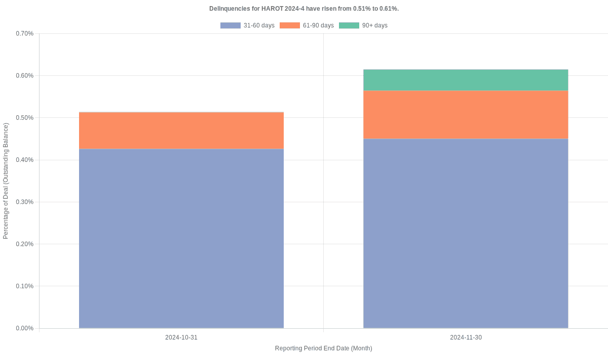 Delinquencies for Honda 2024-4  have risen from 0.51% to 0.61%.